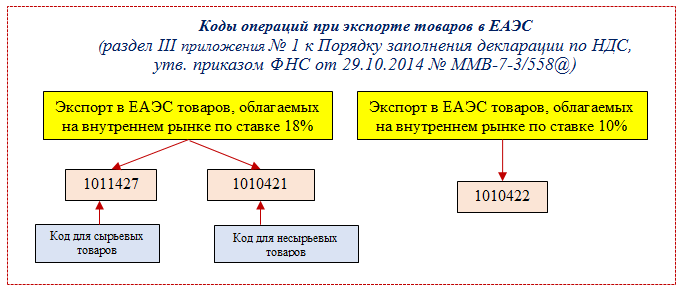 Экспорт в Белоруссию - декларация по НДС в 2018 году