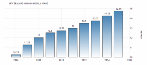 В апреле 2016 года минимальный размер оплаты труда, как ожидается, увеличится до 15 или 15,5 NZD / час. сообщает Министерство Бизнес, инновации и занятости.
