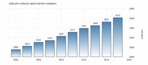 Заработная плата в Германии увеличилась до 3612 EUR / месяц в 2015 году, сообщает Statistisches Bundesamt.