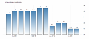 Средняя почасовая заработная плата Италии выросла на 0,6 процента на год в мае 2016 года, сообщается Национальным институтом статистики (ИСТАТ ).