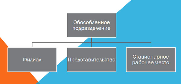 Структура обособленного подразделения