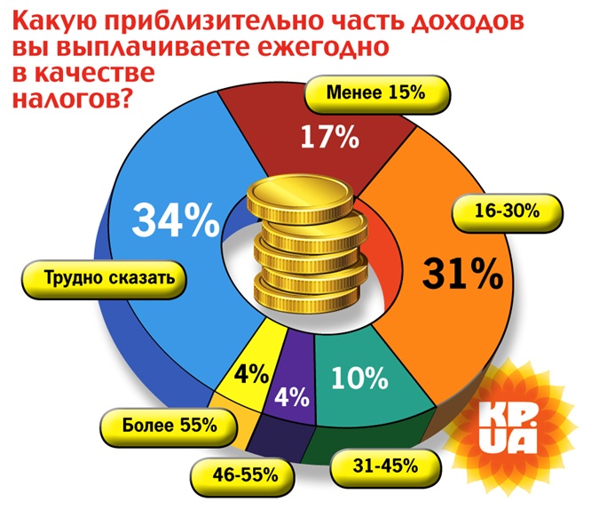 Сколько налогов в россии 2023