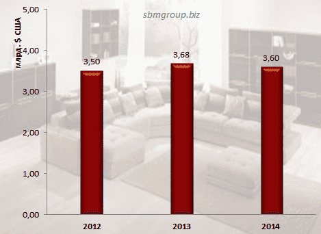 Диаграмма 1. Объем российского рынка мягкой мебели в 2012-2014гг, млрд. $ США
