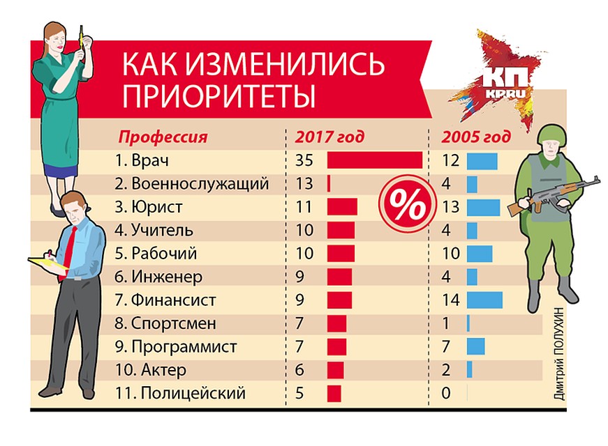 Каких мужчин рейтинг. Востребованные профессии в России 2020-2025. Самые популярные профессии. Самые популярные и востребованные профессии. Востребованные мужские профессии.
