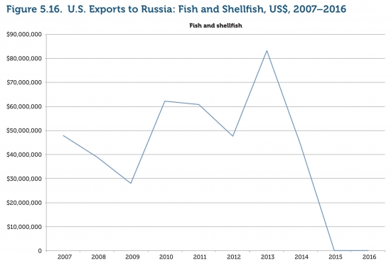 Что США покупает у России?