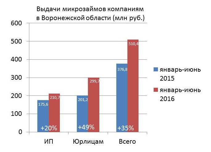 Таблица микрозаймов. Банк микрозайм таблица. Название финансовой характеристики таблица микрозайм.