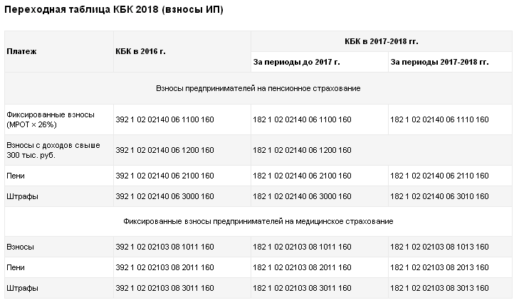 18210202000011000160 кбк расшифровка. Таблица кбк. Кбк по страховым взносам на 2020 год. Кбк пеней страховых взносов в 2020 году. Кбк пени по страховым взносам для ИП 2021.