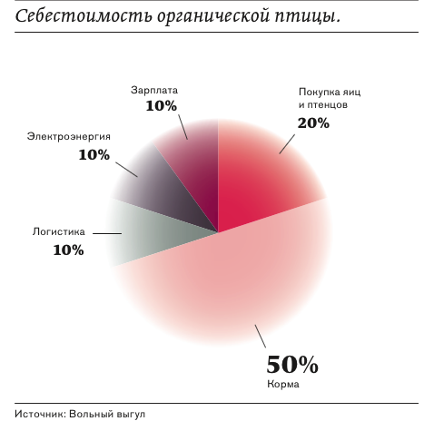 Себестоимость выращивания органической птицы