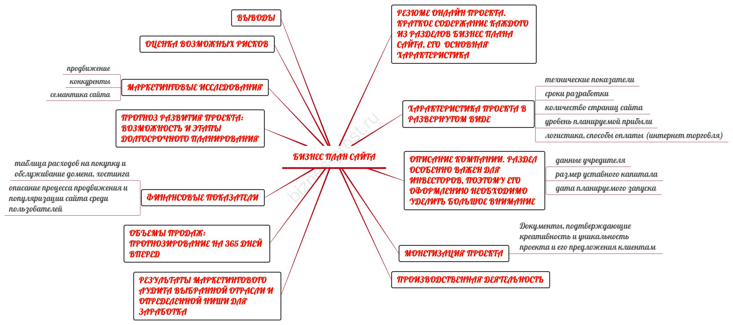 Бизнес план сайта