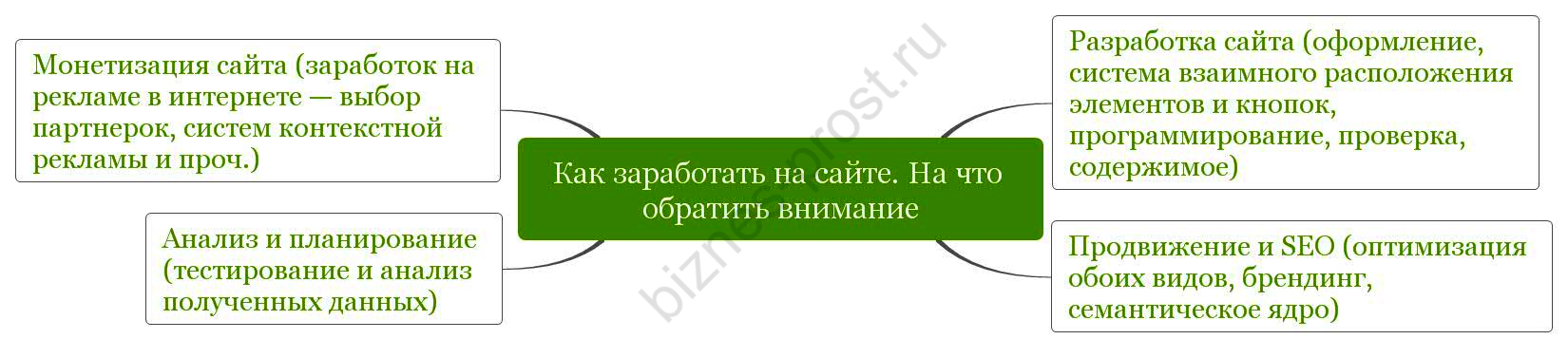 Как заработать на сайте