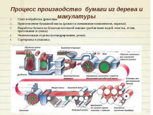 Процесс производства бумаги из дерева и макулатуры