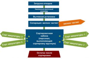 Сортировка и обработка макулатуры